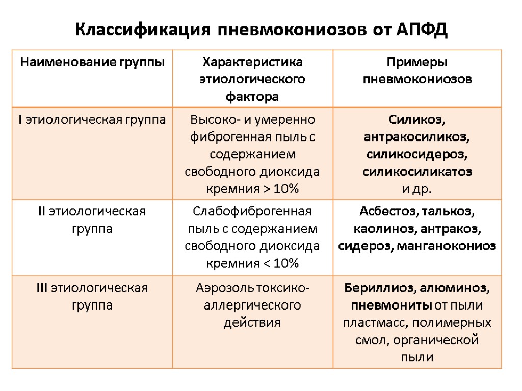 Классификация пневмокониозов от АПФД